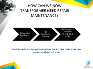 HOW CAN WE NOW
TRANSFORMER NEED REPAIR
MAINTENANCE?
Oil Sampling
Transformer
Oil
Transformer
Checking
Gas Emergency
Indication
H2, CH4, C2H6,
C2H4
Result from Oil Gas Analysis Test indicate that H2, CH4, C2H6, C2H4 have
an abnormal concentration
 