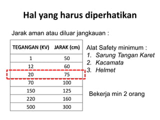 Hal yang harus diperhatikan
TEGANGAN (KV) JARAK (cm)
1 50
12 60
20 75
70 100
150 125
220 160
500 300
Jarak aman atau diluar jangkauan :
Alat Safety minimum :
1. Sarung Tangan Karet
2. Kacamata
3. Helmet
Bekerja min 2 orang
 