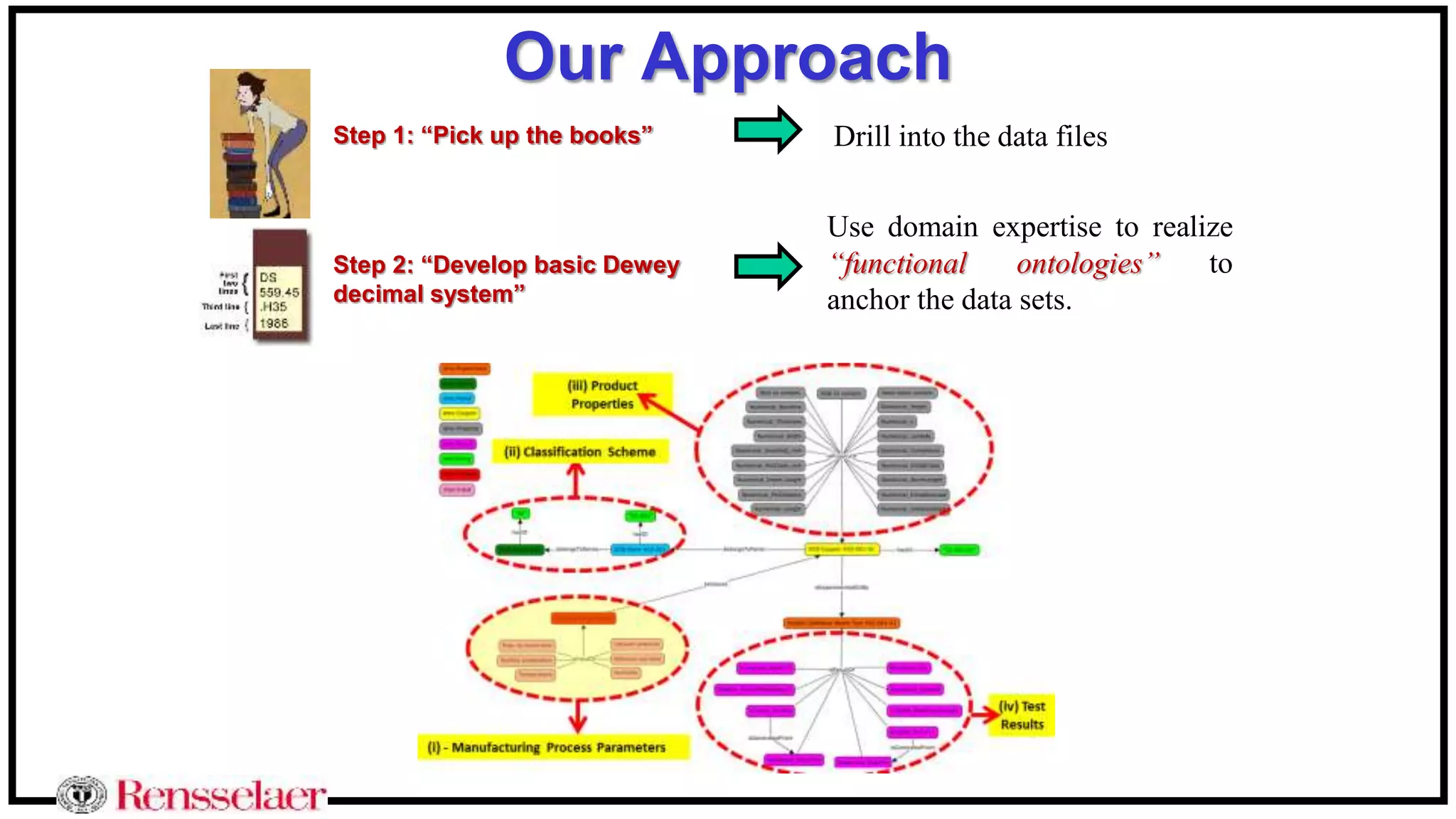 Our Approach
Drill into the data filesStep 1: “Pick up the books”
Step 2: “Develop basic Dewey
decimal system”
Use domain expertise to realize
“functional ontologies” to
anchor the data sets.
 
