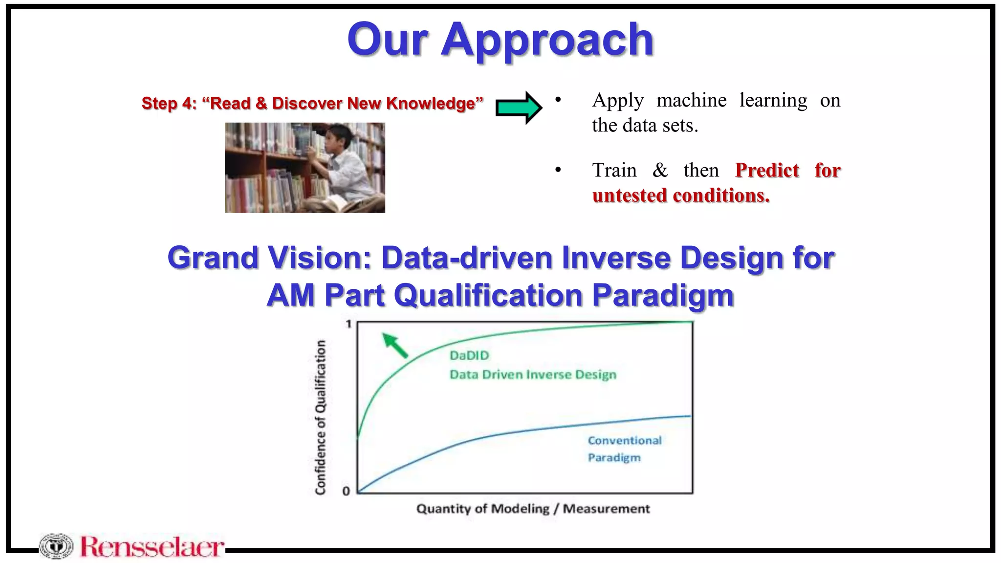 Our Approach
• Apply machine learning on
the data sets.
• Train & then Predict for
untested conditions.
Step 4: “Read & Discover New Knowledge”
Grand Vision: Data-driven Inverse Design for
AM Part Qualification Paradigm
 
