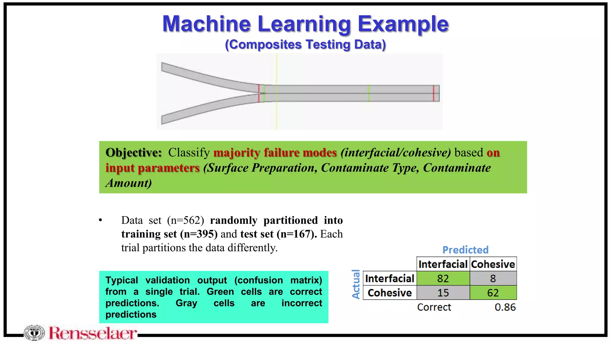 Typical validation output (confusion matrix)
from a single trial. Green cells are correct
predictions. Gray cells are incorrect
predictions
Machine Learning Example
(Composites Testing Data)
• Data set (n=562) randomly partitioned into
training set (n=395) and test set (n=167). Each
trial partitions the data differently.
Objective: Classify majority failure modes (interfacial/cohesive) based on
input parameters (Surface Preparation, Contaminate Type, Contaminate
Amount)
 