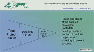 Tetherless World Constellation, RPI
How does this beat the data commons problem?
Total
Project
~$60M
Data Mgt
~$10M
CHEAR
ontology
~$1M
Reuse and linking
of the data via
ontological
(metadata)
development is a
fraction of the total
project cost
- but key to project
success
 