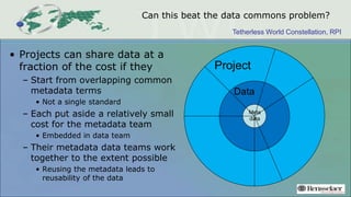 Tetherless World Constellation, RPI
Can this beat the data commons problem?
• Projects can share data at a
fraction of the cost if they
– Start from overlapping common
metadata terms
• Not a single standard
– Each put aside a relatively small
cost for the metadata team
• Embedded in data team
– Their metadata data teams work
together to the extent possible
• Reusing the metadata leads to
reusability of the data
Project
Data
Meta
data
 