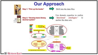 Our Approach
Drill into the data filesStep 1: “Pick up the books”
Step 2: “Develop basic Dewey
decimal system”
Use domain expertise to realize
“functional ontologies” to
anchor the data sets.
 