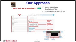 Slide No.23
Our Approach
• Faceted search-based
visualization of data
• Meaningful interaction with data
Step 3: “What Type of Display Case ? ”
 
