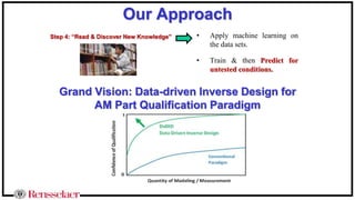 Our Approach
• Apply machine learning on
the data sets.
• Train & then Predict for
untested conditions.
Step 4: “Read & Discover New Knowledge”
Grand Vision: Data-driven Inverse Design for
AM Part Qualification Paradigm
 