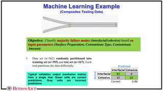 Typical validation output (confusion matrix)
from a single trial. Green cells are correct
predictions. Gray cells are incorrect
predictions
Machine Learning Example
(Composites Testing Data)
• Data set (n=562) randomly partitioned into
training set (n=395) and test set (n=167). Each
trial partitions the data differently.
Objective: Classify majority failure modes (interfacial/cohesive) based on
input parameters (Surface Preparation, Contaminate Type, Contaminate
Amount)
 