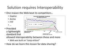 Solution requires Interoperability
• One reason the Web beat its competitors…
• Gopher
• Archie
• FTP
• …
• Provided
a lightweight
standard that
allowed interoperability between these and more
• Web was built on “coop-etition”
• How do we learn this lesson for data sharing?
 