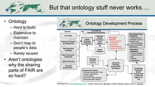 But that ontology stuff never works….
• Ontology
– Hard to build
– Expensive to
maintain
– Don’t map to
people’s data
– Rarely reused
• Aren’t ontologies
why the sharing
parts of FAIR are
so hard?
 
