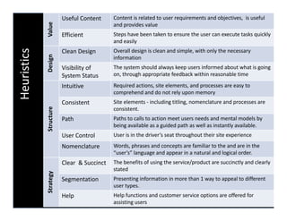 Useful Content      Content is related to user requirements and objectives,  is useful 




             Value
                                             and provides value
                         Efficient           Steps have been taken to ensure the user can execute tasks quickly 
                                             and easily
                                             and easily
     stics
             Design      Clean Design        Overall design is clean and simple, with only the necessary 
                                             information
                         Visibility of
                                    of       The system should always keep users informed about what is going 
                                             The system should always keep users informed about what is going
Heuris
             D


                         System Status       on, through appropriate feedback within reasonable time

                         Intuitive           Required actions, site elements, and processes are easy to 
                                             comprehend and do not rely upon memory
H




                         Consistent          Site elements ‐ including titling, nomenclature and processes are 
                                             consistent.
               ructure




                         Path                Paths to calls to action meet users needs and mental models by 
                                             being available as a guided path as well as instantly available.
                                             b i       il bl         id d th        ll i t tl         il bl
             Str




                         User Control        User is in the driver’s seat throughout their site experience 
                         Nomenclature        Words, phrases and concepts are familiar to the and are in the 
                                             “user’s” language and appear in a natural and logical order.  
                                              user s language and appear in a natural and logical order
                         Clear  & Succinct   The benefits of using the service/product are succinctly and clearly 
                                             stated
                  egy




                         Segmentation        Presenting information in more than 1 way to appeal to different
                                                         information in more than 1 way to appeal to different 
             Strate




                                             user types.
                         Help                Help functions and customer service options are offered for 
                                             assisting users
 