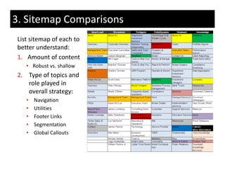 3. Sitemap Comparisons
 List sitemap of each to  
 better understand: 
 1. Amount of content 
    • Robust vs. shallow
 2. Type of topics and 
 2 Type of topics and
    role played in 
    overall strategy:
    •   Navigation
    •   Utilities
    •   Footer Links
    •   Segmentation
    •   Global Callouts
 