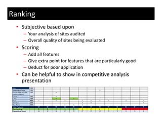 Ranking
 • Subjective based upon
    – Your analysis of sites audited
    –OOverall quality of sites being evaluated
            ll   li    f i b i          l    d
 • Scoring
    – Add all features
      Add all features
    – Give extra point for features that are particularly good
    – Deduct for poor application
 • Can be helpful to show in competitive analysis 
   presentation
 