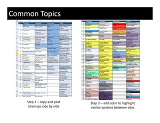 Common Topics




    Step 1 – copy and past    Step 2 – add color to highlight 
     sitemaps side by side    similar content between sites
 