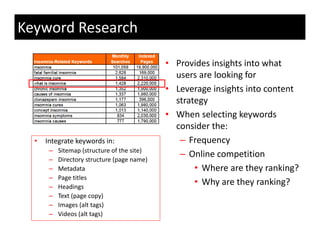 Keyword Research

                                             • Provides insights into what 
                                               users are looking for
                                               users are looking for
                                             • Leverage insights into content 
                                               strategy
                                             • When selecting keywords 
                                               consider the: 
  •   Integrate keywords in:
      I t    t k      d i                       – Frequency
                                                   Frequency 
       –   Sitemap (structure of the site)
       –   Directory structure (page name)
                                                – Online competition
       –   Metadata                                 • Where are they ranking?
                                                      Where are they ranking?
       –   Page titles
       –   Headings
                                                    • Why are they ranking?
       –   Text (page copy)
       –   Images (alt tags)
       –   Videos (alt tags)
 