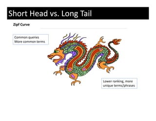 Short Head vs. Long Tail
 Zipf Curve


 Common queries
 Common queries
 More common terms




                           Lower ranking, more 
                           unique terms/phrases
 