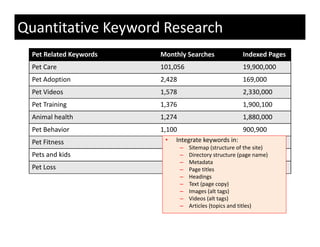 Quantitative Keyword Research
  Pet Related Keywords   Monthly Searches                 Indexed Pages
  Pet Care               101,056                          19,900,000
  Pet Adoption           2,428                            169,000
  Pet Videos             1,578                            2,330,000
  Pet Training
             g           1,376                            1,900,100
  Animal health          1,274                            1,880,000
  Pet Behavior           1,100                            900,900
  Pet Fitness             •   Integrate keywords in:
                              Integrate keywords in:
                                 –   Sitemap (structure of the site)
  Pets and kids                  –   Directory structure (page name)
                                 –   Metadata
  Pet Loss                       –   Page titles
                                     Page titles
                                 –   Headings
                                 –   Text (page copy)
                                 –   Images (alt tags)
                                 –   Videos (alt tags)
                                             (     g)
                                 –   Articles (topics and titles)
 