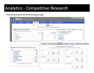 Analytics ‐ Competitive Research
http://www.alexa.com/siteinfo/aspca.org#
 
