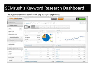 SEMrush’s Keyword Research Dashboard
 http://www.semrush.com/search.php?q=aspca.org&db=us
 