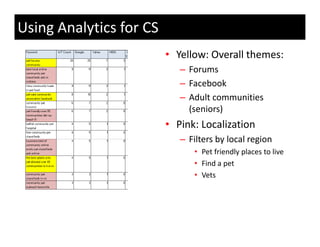 Using Analytics for CS
                         • Yellow: Overall themes:
                            – Forums
                            – Facebook
                            – Adult communities 
                              (seniors)
                         • Pink: Localization
                            – Filters by local region
                              Filters by local region
                               • Pet friendly places to live
                               • Find a pet
                               • Vets
 