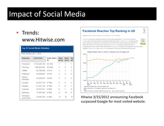Impact of Social Media

  • Trends: 
    www.Hitwise.com
    www Hitwise com




                      Hitwise 3/15/2012 announcing Facebook
                         p          g
                      surpassed Google for most visited website.
 