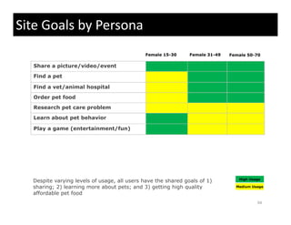 Site Goals by Persona
                                             Female 15-30      Female 31-49   Female 50-70

  Share a picture/video/event
  Find a pet

  Find a vet/animal hospital
  Order pet food
  Research pet care problem
  Learn about pet behavior

  Play a game (entertainment/fun)
  Pl          (       i     /f )




                                                                                 High Usage
  Despite varying levels of usage, all users have the shared goals of 1)
      p       y g              g ,                           g         )
  sharing; 2) learning more about pets; and 3) getting high quality             Medium Usage

  affordable pet food
                                                                                         94
 