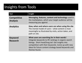 Insights from Tools
  Tool           Insight

  Competitive    Messaging, features, content and technology used in 
  Analysis       the marketplace, which your target audience will be 
                 th     k t l      hi h      t    t di        ill b
                 measuring you against 

  Analytics
      y          How, when and where users are when using the site
                 The mental model of users – what content is most 
                 meaningful as illustrated by visits, action taken, and 
                 path on site. 

  Keyword        What users are searching for in their words!  
  Research       Integrate keywords to lift rankings in organic search 
                 listings.  Short head/long tail. Get insights into 
                       g                  g               g
                 competition with their keywords. Come up with new 
                 ideas for future content strategy based keywords and 
                 themes found.
 