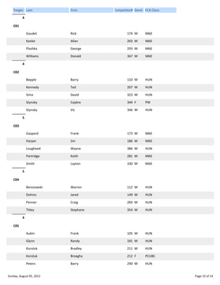 Target: Last:

First:

Competitor# Gend FCA Class:

4
C01
Gaudet

Rick

174 M

M60

Keeler

Allan

203 M

M60

Plashka

George

293 M

M60

Williams

Donald

367 M

M60

Bepple

Barry

110 M

HUN

Kennedy

Ted

207 M

HUN

Sima

David

323 M

HUN

Stynsky

Caybre

344 F

PW

Stynsky

Vic

346 M

HUN

Gaspard

Frank

173 M

M60

Harper

Jim

186 M

M60

Lougheed

Wayne

386 M

HUN

Partridge

Keith

281 M

M60

Smith

Layton

330 M

M60

Berezowski

Warren

112 M

HUN

Dohms

Jared

149 M

HUN

Penner

Craig

283 M

HUN

Titley

Stephane

354 M

HUN

Aubin

Frank

105 M

HUN

Glynn

Randy

181 M

HUN

Koroluk

Bradley

211 M

HUN

Koroluk

Breagha

212 F

PCUBC

Peters

Barry

290 M

HUN

4
C02

5
C03

5
C04

4
C05

Sunday, August 05, 2012

Page 10 of 14

 
