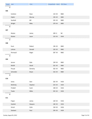 Target: Last:

First:

Competitor# Gend FCA Class:

5
C06
Carleton

Dave

133 M

M60

Hipkin

Murray

193 M

M60

Southall

Bill

335 M

M60

Wright

Mike

379 M

M60

Kloster

James

209 X

NC

Kloster

Jason

210 M

HUN

Hunt

Robert

196 M

M60

Lohnes

Donald

226 M

M60

Perreault

Roger

287 M

M60

Jenner

Dale

199 M

M60

McGill

David

252 M

M60

Procyk

Demetry

302 M

M60

Schneider

Bryan

316 M

M60

Jones

Stan

202 M

HUN

McKinley

Stephen

253 M

HUN

Priddell

Scott

298 M

HUN

Towle

Miles

355 M

HUN

Frigon

James

169 M

HUN

Hackett

Dwayne

183 M

HUN

Hirsch

Colin

194 M

HUN

Soetaert

Paul

334 M

HUN

4
C07

2
C08

3
C09

4
C10

4
C11

Sunday, August 05, 2012

Page 11 of 14

 