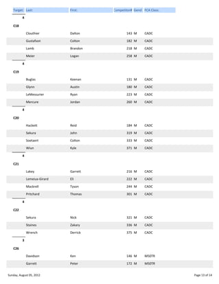 Target: Last:

First:

Competitor# Gend FCA Class:

4
C18
Clouthier

Dalton

143 M

CADC

Gustafson

Colton

182 M

CADC

Lamb

Brandon

218 M

CADC

Meier

Logan

258 M

CADC

Buglas

Keenan

131 M

CADC

Glynn

Austin

180 M

CADC

LeMessurier

Ryan

223 M

CADC

Mercure

Jordan

260 M

CADC

Hackett

Reid

184 M

CADC

Sekura

John

319 M

CADC

Soetaert

Colton

333 M

CADC

Wiun

Kyle

371 M

CADC

Lakey

Garrett

216 M

CADC

Lemeiux-Girard

Eli

222 M

CADC

Mackrell

Tyson

244 M

CADC

Pritchard

Thomas

301 M

CADC

Sekura

Nick

321 M

CADC

Staines

Zakary

336 M

CADC

Wrench

Derrick

375 M

CADC

Davidson

Ken

146 M

M50TR

Garrett

Peter

172 M

M50TR

4
C19

4
C20

4
C21

4
C22

3
C26

Sunday, August 05, 2012

Page 13 of 14

 
