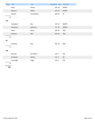 Target: Last:

First:

Competitor# Gend FCA Class:

Keller

Clinton

205 M

M50TR

Messner

Adrian

261 M

M50TR

Quintal

Errol (Ticker)

304 M

IN

Donaldson

Ray

150 M

M50TR

Neumeyer

Raymond

277 M

M50TR

Paton

Brock

282 M

TRD

Reinhart

Will

309 M

TRD

Hamilton

Rick

395 M

BHR

Barrette

Ann Marie

107 F

PW

Brodoway

Ashton

121 X

NC

Cartwright

Paige

136 F

PW

5
C27

4
C9

1
PW

3
292

Sunday, August 05, 2012

Page 14 of 14

 