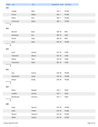 Target: Last:

First:

Competitor# Gend FCA Class:

A12
Ludwig

Mary

234 F

PCUBC

Penner

Mikyla

285 F

PCUBC

Peters

Amy

289 F

PCUBC

Yaremchuk

Robyn

382 F

PCUBC

Bennett

Brian

390 M

BHR

Garwasiuk

Ken

393 M

HUN

Grzech

Staw

389 M

BHR

Kurtz

Matt

394 M

PCUBC

Scott

Garrett

317 M

CUBC

Townsend

Wacey

356 M

CUBC

Wilson

Tyler

370 M

CUBC

Yaremchuk

Dylan

381 M

CUBC

Lott

Connor

228 M

PCUBC

MacDonald

Jacob

239 M

PCUBC

Wilson

Brody

369 M

PCUBC

Adam

Meagan

102 F

CADC

Lavallée

Christie

219 F

CADC

MacDonald

Christina

237 F

CADT

Hepp

Spencer

191 M

PCUBC

Lewis

Timber

225 M

PCUBC

Warren

Cameron

365 M

PCUBC

Wolfe

Tymber

374 M

PCUBT

4
A13

4
A14

4
A15

3
A19

3
A20

Sunday, August 05, 2012

Page 3 of 14

 