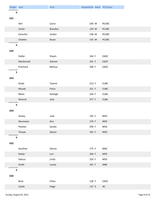 Target: Last:

First:

Competitor# Gend FCA Class:

4
A21
Alm

Lance

104 M

PCUBC

Carter

Brandon

134 M

PCUBC

Cemulini

Jordan

138 M

PCUBC

Chatten

Bryan

142 M

PCUBC

Fedler

Shayln

164 F

CADC

MacDonald

Sohmer

241 F

CADT

Pritchard

Melissa

300 F

CADC

Kotyk

Tawnie

213 F

CUBC

Maude

Fiona

251 F

CUBC

Meier

Karleigh

256 F

CUBC

Wrench

Julie

377 F

CUBC

Hooey

Jude

195 F

M50

Neumeyer

Ann

276 F

M50

Plashka

Sandie

294 F

M50

Thorpe

Alyson

352 F

M50

Gauthier

Denise

175 F

M60

Keeler

Lori

204 F

M50

Sekura

Linda

320 F

M50

Smith

Louise

331 F

M60

Buck

Chloe

128 F

CADC

Castle

Paige

137 X

NC

4
A22

3
A23

4
A24

4
A25

4
A26

Sunday, August 05, 2012

Page 4 of 14

 