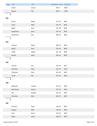 Target: Last:

First:

Competitor# Gend FCA Class:

Howie

Janeen

385 F

CADC

Reimer

Téa

308 F

CADC

Bruce

Derek

127 M

BHO

Lewis

Mike

224 M

BHO

Meier

Leon

257 M

BHO

Sutherland

Chris

347 M

BHO

Yaremchuk

Tim

384 M

BHO

Johnson

Nolan

200 M

BHO

Oneill

Sean

279 M

BHO

Piette

Robert

291 M

BHO

Reimer

Kevin

306 M

BHO

Sarrazin

Joe

313 M

BHF

Thornton

Dean

351 M

M50

Thorsland

Chris

353 M

BHR

Tuson

Ron

357 M

M50

McQuaid

Lindsay

254 M

BHO

Mulrooney

Darren

270 M

BHO

Roy

Dwayne

312 M

BHO

Warchola

Kelly

364 M

BHO

Cemulini

Todd

140 M

BHO

Engene

Matt

158 M

BHO

Frye

Aaron

170 M

BHO

Hepp

Carey

189 M

BHO

4
B01

5
B02

4
B03

4
B04

4
B05

Sunday, August 05, 2012

Page 5 of 14

 
