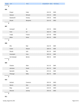 Target: Last:

First:

Competitor# Gend FCA Class:

4
B06
Draper

Cody

152 M

BHO

Giasson

Richard

176 M

BHO

Giesbrecht

Harvey

178 M

BHO

Shaule

Benjamin

314 M

BHO

Campsall

Al

132 M

M50

Ford

Ed

166 M

M50

Longo

Franco

227 M

M50

Milan

Steve

265 M

M50

Ellis

Rod

156 M

BHR

Foster

Wayne

168 M

BHR

Shaule

Jack

391 M

BHR

Smandych

Cory

329 M

BHR

Van Gylswyk

Bernie

358 M

BHR

Chatten

Allen

141 M

BHR

Johnston

David

201 M

BHR

Nemethi

Ray

275 M

BHR

Pittenger

Mike

292 M

BHR

Herbert

Cameron

192 M

BHO

Martin

Rick

250 M

BHO

Riep

Jason

310 M

BHO

Wrench

Jeremy

376 M

BHO

4
B07

4
B08

5
B09

4

B10

4
B11
Sunday, August 05, 2012

Page 6 of 14

 