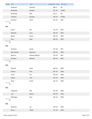 Target: Last:

First:

Competitor# Gend FCA Class:

Anderson

Donavon

388 X

NC

Brodoway

Brayden

122 M

PCUBC

Brodoway

Dale

123 X

NC

Farquhar

Brayden

160 M

PCUBC

Farquhar

Grant

161 M

BHR

Bouck

Ken

116 M

BHO

Mackrell

Larry

243 M

BHO

Marsh

Shane

249 M

BHO

Szoo

Basil

350 M

BHO

De Biasio

Randy

147 M

BHF

Mac Donald

Raymond

236 M

M50

Navarro

Honesto (Mano)

274 M

BHF

Szczerski

Michael

349 M

BHR

Mitchell

Steve

266 M

M50

Powers

Stan

297 M

M50

Scott

Lee

318 M

M50

Sekura

Tom

322 M

M50

Skaar

David

326 M

M50

Fitzpatrick

Rod

165 M

M50

Lott

Mervin

229 M

M50

MacAngus

Ross

235 M

M50

Bauerlein

Jay

109 M

M50

Braun

Alfred

117 M

M50

5
B12

4
B13

4
B14

5
B15

3
B16

Sunday, August 05, 2012

Page 7 of 14

 