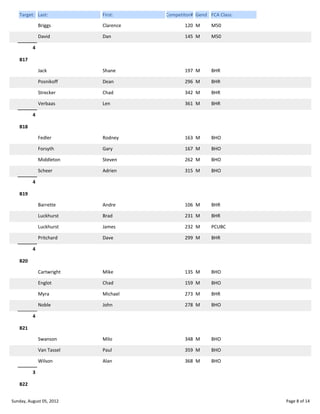 Target: Last:

First:

Competitor# Gend FCA Class:

Briggs

Clarence

120 M

M50

David

Dan

145 M

M50

Jack

Shane

197 M

BHR

Posnikoff

Dean

296 M

BHR

Strecker

Chad

342 M

BHR

Verbaas

Len

361 M

BHR

Fedler

Rodney

163 M

BHO

Forsyth

Gary

167 M

BHO

Middleton

Steven

262 M

BHO

Scheer

Adrien

315 M

BHO

Barrette

Andre

106 M

BHR

Luckhurst

Brad

231 M

BHR

Luckhurst

James

232 M

PCUBC

Pritchard

Dave

299 M

BHR

Cartwright

Mike

135 M

BHO

Englot

Chad

159 M

BHO

Myra

Michael

273 M

BHR

Noble

John

278 M

BHO

Swanson

Milo

348 M

BHO

Van Tassel

Paul

359 M

BHO

Wilson

Alan

368 M

BHO

4
B17

4
B18

4
B19

4
B20

4
B21

3
B22
Sunday, August 05, 2012

Page 8 of 14

 
