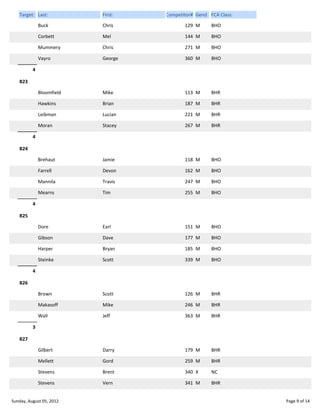 Target: Last:

First:

Competitor# Gend FCA Class:

Buck

Chris

129 M

BHO

Corbett

Mel

144 M

BHO

Mummery

Chris

271 M

BHO

Vayro

George

360 M

BHO

Bloomfield

Mike

113 M

BHR

Hawkins

Brian

187 M

BHR

Leibman

Lucian

221 M

BHR

Moran

Stacey

267 M

BHR

Brehaut

Jamie

118 M

BHO

Farrell

Devon

162 M

BHO

Mannila

Travis

247 M

BHO

Mearns

Tim

255 M

BHO

Dore

Earl

151 M

BHO

Gibson

Dave

177 M

BHO

Harper

Bryan

185 M

BHO

Steinke

Scott

339 M

BHO

Brown

Scott

126 M

BHR

Makasoff

Mike

246 M

BHR

Wall

Jeff

363 M

BHR

Gilbert

Darry

179 M

BHR

Mellett

Gord

259 M

BHR

Stevens

Brent

340 X

NC

Stevens

Vern

341 M

BHR

4
B23

4
B24

4
B25

4
B26

3
B27

Sunday, August 05, 2012

Page 9 of 14

 