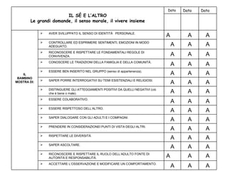 A A A ACCETTARE L’OSSERVAZIONE E MODIFICARE UN COMPORTAMENTO. A A A RICONOSCERE E RISPETTARE IL RUOLO DELL’ADULTO FONTE DI AUTORITÁ E RESPONSABILITÁ. A A A SAPER ASCOLTARE. A A A RISPETTARE LE DIVERSITÁ. A A A PRENDERE IN CONSIDERAZIONEI PUNTI DI VISTA DEGLI ALTRI. A A A SAPER DIALOGARE CON GLI ADULTI E I COMPAGNI. A A A ESSERE RISPETTOSO DELL’ALTRO. A A A ESSERE COLABORATIVO. A A A DISTINGUERE GLI ATTEGGIAMENTI POSITIVI DA QUELLI NEGATIVI (ciò che è bene o male). A A A SAPER PORRE INTERROGATIVI SU TEMI ESISTENZIALI E RELIGIOSI. A A A ESSERE BEN INSERITO NEL GRUPPO (senso di appartenenza). A A A CONOSCERE LE TRADIZIONI DELLA FAMIGLIA E DELLA COMUNITÁ. A A A RICONOSCERE E RISPETTARE LE FONDAMENTALI REGOLE DI CONVIVENZA. A A A CONTROLLARE ED ESPRIMERE SENTIMENTI, EMOZIONI IN MODO ADEGUATO. A A A AVER SVILUPPATO IL SENSO DI IDENTITÁ  PERSONALE.                   IL BAMBINO MOSTRA DI:       Data  Data  Data    IL SÉ E L’ALTRO Le grandi domande, il senso morale, il vivere insieme   