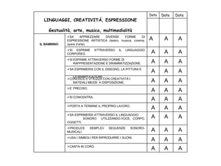     A A A CANTA IN CORO. A A A USA I SIMBOLI PER RIPRODURRE I SUONI. A A A PRODUCE SEMPLICI SEQUENZE SONORO-MUSICALI. A A A SA ESPRIMERSI ATTRAVERSO IL LINGUAGGIO  SONORO  UTILZZANDO:VOCE, CORPO, OGGETTI.  A A A PORTA A TERMINE IL PROPRIO LAVORO. A A A SI CONCENTRA. A A A E’ PRECISO. A A A CONOSCE E UTILIZZA CON CREATIVITÁ I MATEIALI MESSI  A DISPOSIZIONE. A A A SA ESPRIMERSI CON IL DISEGNO, LA PITTURA E  LA MANIPOLAZIONE. A A A SI ESPRIME ATTRAVERSO FORME DI  RAPPRESENTAZIONE E DRAMMATIZZAZIONE.  A A A SI ESPRIME ATTRAVERSO IL LINGUAGGIO CORPOREO. A A A SA APPREZZARE DIVERSE FORME DI ESPRESSIONE ARTISTICA (teatro, musica, cinema, opere d’arte).     IL BAMBINO:       Data  Data  Data    LINGUAGGI, CREATIVITÁ, ESPRESSIONE Gestualità, arte, musica, multimedialità 
