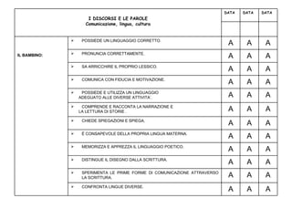 A A A CONFRONTA LINGUE DIVERSE. A A A SPERIMENTA LE PRIME FORME DI COMUNICAZIONE ATTRAVERSO LA SCRITTURA. A A A DISTINGUE IL DISEGNO DALLA SCRITTURA. A A A MEMORIZZA E APPREZZA IL LINGUAGGIO POETICO. A A A È CONSAPEVOLE DELLA PROPRIA LINGUA MATERNA. A A A CHIEDE SPIEGAZIONI E SPIEGA. A A A COMPRENDE E RACCONTA LA NARRAZIONE E  LA LETTURA DI STORIE . A A A POSSIEDE E UTILIZZA UN LINGUAGGIO  ADEGUATO ALLE DIVERSE ATTIVITA’. A A A COMUNICA CON FIDUCIA E MOTIVAZIONE. A A A SA ARRICCHIRE IL PROPRIO LESSICO. A A A PRONUNCIA CORRETTAMENTE. A A A POSSIEDE UN LINGUAGGIO CORRETTO.       IL BAMBINO:       DATA DATA DATA   I DISCORSI E LE PAROLE Comunicazione, lingua, cultura   