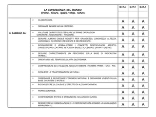 A A A DESCRIVERE LE OSSERVAZIONI O LE ESPERIENZE UTILIZZANDO UN LINGUAGGIO APPROPRIATO. A A A CONFRONTARE IPOTESI E SPIEGAZIONI, SOLUZIONI E AZIONI. A A A PORRE DOMANDE. A A A RICONOSCERE LA CAUSA E L’EFFETTO DI ALCUNI FENOMENI. A A A OSSERVARE E REGISTRARE FENOMENI NATURALI E ORGANISMI VIVENTI SULLA BASE DI CRITERI O IPOTESI. A A A COGLIERE LE TRASFORMAZIONI NATURALI. A A A COMPRENDERE ED UTILIZZARE ADEGUATAMENTE I TERMINI: PRIMA – ORA – POI. A A A ORIENTARSI NEL TEMPO DELLA VITA QUOTIDIANA. A A A SEGUIRE CORRETTAMENTE UN PERCORSO SULLA BASE DI INDICAZIONI VERBALI. A A A RICONOSCERE E VERBALIZZARE I CONCETTI: DENTRO-FUORI, APERTO-CHIUSO,VICINO-LONTANO, IN ALTO-IN BASSO, AL CENTRO, DAVANTI-DIETRO.  A A A SERIARE ALMENO CINQUE OGGETTI PER: GRANDEZZA, LUNGHEZZA, ALTEZZA, LARGHEZZA, IN ORDINE CRESCENTE E DECRESCENTE. A A A VALUTARE QUANTITÁ ED ESEGUIRE LE PRIME OPERAZIONI CONCRETE: AGGIUNGERE – TOGLIERE. A A A ORDINARE IN BASE AD UN CRITERIO. A A A CLASSIFICARE.           IL BAMBINO SA:       DATA DATA DATA   LA CONOSCENZA DEL MONDO Ordine, misura, spazio,tempo, natura   