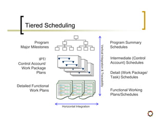Tiered Scheduling

          Program                                                                                                                                                                                                                                                                                                                                                                                                                                                                                                                                                                                                                                                                                                                                                                                                                  Program Summary




                                                                                                                                                                                                                                                                                                                                                                                                                                                                                                                                                                                                                                                                                                                                                                                             Vertical Integration & Traceability
  Major Milestones                                                                                                                                                                                                                                                                                                                                                                                                                                                                                                                                                                                                                                                                                                                                                                                                                 Schedules


            IPT/                                                                                                                                                                                                                                                                                                                                                                                                                                                                                                                                                                                                                                                                                                                                                                                                                   Intermediate (Control
Control Account/                                                                                                                                                                                                                                                                                                                                                                                                                                                                                                                                                                                                                                                                                                                                                                                                                   Account) Schedules
 Work Package
          Plans                                                                                                                                                                                                                                                                                                                                                                                                                                                                                                                                                                                                                                                                                                                                                                                                                    Detail (Work Package/
                                                                                                                                                                                                                                                                                                                                                                                                                                                                                                                                                                                                                                                                                                                                                                                                                                   Task) Schedules
                                                                                                                                                                                                                                                                                                              G im b a l                                                                                                                                                                                                                                       G im b a l




Detailed Functional
                                                   G im b a l
                                                                                                                                                                                                                                                                                                              C a m e ra                                                                                                                                                                                                                                       C a m e ra
                                                                                                                                                                                                                                                                                 WESCAM




                                                                                                                                                                                                                                                                                                                                                                                                                                                                                                                                    WESCAM




                                                   C a m e ra                                                                                                                                                                                                                                    C a m e r a S e n sor                                                                                                                                                                                                                            C a m e r a S e n sor
                      WESCAM




                                      C a m e r a S e n sor                                                                                                                                                                                                                                                                                 T u r r e t H o us in g                                                                                                                                                                                                                          T u r r e t H o us in g
                                                                                 T u r r e t H o us in g                                                                                                                                                                                       S y s t e m C o n t r o ll e r                                                                                                                                                                                                                   S y s t e m C o n t r o ll e r
                                    S y s t e m C o n t r o ll e r                                                                                                                                                                                                                              T u r r e t / G im b a l                                                                                                                                                                         N a v S u i t e ( G P S /I N S )                T u r r e t / G im b a l                                                                                                                                                                         N a v S u i t e ( G P S /I N S )
                                     T u r r e t / G im b a l                                                                                                                                                                         N a v S u i t e ( G P S /I N S )                       C o n t r o l le r S o f t w a r e                                                                                                                                                                                                               C o n t r o l le r S o f t w a r e
                                  C o n t r o l le r S o f t w a r e                                                                                                                                                                                                                                                                                                                 A ir b or n e P a yloa d                                     A ir V e h ic l e                              D a t a li n k S u i t e                                                                                                             A ir b or n e P a yloa d                                     A ir V e h ic l e                              D a t a li n k S u i t e
                                                                                                                          A ir b or n e P a yloa d                                     A ir V e h ic l e                              D a t a li n k S u i t e                                                                                                                             S u b s y s te m                                     E le m e n t ( G F E )                                                                                                                                                                      S u b s y s te m                                     E le m e n t ( G F E )
                                                                                                                                S u b s y s te m                                     E le m e n t ( G F E )                                                                                                                                                                                                                                                                                      A /C P o w e r                                                                                                                                                                                                                                   A /C P o w e r
                                                                                                                                                                                                                                      A /C P o w e r                                       R e co r d e r A s s e m b ly                                                                                                                                                                                                                     R e co r d e r A s s e m b ly
                                R e co r d e r A s s e m b ly
                                                                                                                                                                                                                                                                                                A ir b o r n e D a t a                     P a y l o a d S y s te m                                                                                                                                                                         A ir b o r n e D a t a                          P a y l o a d S y s te m
                                                                                                                                                                                                                                                                                 SEA




                                                                                                                                                                                                                                                                                                                                                                                                                                                                                                                                    SEA




                                     A ir b o r n e D a t a                     P a y l o a d S y s te m
                      SEA




                                                                                                                                                                                                                                                                                                     P ro c e s s o r                    E l e m e n ts A s s e m b l y                                                                                                                                                                          P ro c e s s o r                         E l e m e n ts A s s e m b l y
                                          P ro c e s s o r                    E l e m e n ts A s s e m b l y                                                                                                                                                                                P a y l o a d C o n t r o l le r                                                                                                                                                                                                            P a y l o a d C o n t r o l le r
                                 P a y l o a d C o n t r o l le r
                                                                                                                                                                                                                                                                                          S e n so r C on tr ol a n d                                                                                                                                                                                                                 S e n so r C on tr ol a n d
                               S e n so r C on tr ol a n d                                                                                                                                                                                                                                   C o m m S o f tw a r e                                                                                                                                                                                                                      C o m m S o f tw a r e
                                  C o m m S o f tw a r e                                                                                                                                                                                                                                                                                                                                                                                  P ay load     I n te g ra ti o n              C o n tr a c t o r                                                                                                                                                                                 P ay load     I n te g ra ti o n              C o n tr a c t o r
                                                                                                                                                                               P ay load     I n te g ra ti o n              C o n tr a c t o r                                           P o w e r D i s tr i b u t i o n                                                                                                                                                                                                   D T / O T P o w e r D i s tr i b u t i o n                                                                                                                                                                                                       DT / O T
                               P o w e r D i s tr i b u t i o n                                                                                                                                                                                                   DT / O T                                                                                                                                                                             i n to                             G round                                                                                                                                                                                                       i n to                             G round
                                                                                                                                                                                            i n to                             G round                                                                  U n it                        A ir b o r n e P a y lo a d S u b s y s tem                                                                                                                                            Supp ort               U n it                             A ir b o r n e P a y lo a d S u b s y s tem                                                                                                                                            Supp ort
                                             U n it                        A ir b o r n e P a y lo a d S u b s y s tem                                                                                                                                            Supp ort                                                                                                                                                                        A /V S e gm e n t                  a n d F l ig h t T e s t                                                                                                                                                                                      A /V S e gm e n t                  a n d F l ig h t T e s t
                                                                                                                                                                                       A /V S e gm e n t                  a n d F l ig h t T e s t
                                                                                                                                                                                                                                                                                                                                                                                                                                     k




                                                                                                                                                                                                                                                                                                                                                                                                                                                                                                                                                                                                                                                                                      k
                                                                                                                                                                                                                                                                                                                                                                                                                                 - Dis




                                                                                                                                                                                                                                                                                                                                                                                                                                                                                                                                                                                                                                                                                  - Dis
                                                                                                                                                                          k
                                                                                                                                                                      - Dis




                                                                                                                                                                                                                                                                                                   S y s t e m D is p la y                                                                                                                                                                                                                          S y s t e m D is p la y
                                                                                                                                                                                                                                                                                                                                                                                                                          Only




                                                                                                                                                                                                                                                                                                                                                                                                                                                                                                                                                                                                                                                                           Only



                                        S y s t e m D is p la y                                                                                                                                                                                                                                                                          S y s t e m D is p l a y U n i t                                                                                                                                                                                                                 S y s t e m D is p l a y U n i t
                                                                                                                                                               Only




                                                                              S y s t e m D is p l a y U n i t                                                                                                                                                                                               U n it                                                                                                                                                                                                                                           U n it
                                                  U n it
                                                                                                                                                                                                                                                                                                                                                                                                                       Test




                                                                                                                                                                                                                                                                                                                                                                                                                                                                                                                                                                                                                                                                        Test
                                                                                                                                                            Test




                                                                                                                                                                                                                                                                                          D at a P r oc e ssin g U n it                                                                                                                                                                                  C 4 I I n fr a s tr u c t u r e D a t a P r o c e s s i n g U n i t                                                                                                                                                                              C 4 I I n fr a s tr u c t u r e
                               D at a P r oc e ssin g U n it                                                                                                                                                                                  C 4 I I n fr a s tr u c t u r e                                                                                                                                                 C a b le/ C 4 I                                                                                                                                                                                                                                  C a b le/ C 4 I
                                                                                                                                                                   C a b le/ C 4 I                                                                                                                  D a ta P r o c e s s i n g                                                           G r o u n d C o n tr o l                                     G r o u n d C o n tr o l                                                                    D a ta P r o c e s s i n g                                                              G r o u n d C o n tr o l                                     G r o u n d C o n tr o l
                                                                                                                                                                                                                                                                                 ARETE




                                                                                                                                                                                                                                                                                                                                        D a t a P r o c e s s in g U n i t
                                                                                                                                                                                                                                                                                                                                                                                                                                                                                                                                    ARETE




                                         D a ta P r o c e s s i n g                                                           G r o u n d C o n tr o l                                     G r o u n d C o n tr o l                                                                                                                                                                                                                                                                                      D a ta l i n k S u i te                                                         D a t a P r o c e s s in g U n i t                                                                                                                               D a ta l i n k S u i te
                                                                                                                                                                                                                                                                                                                                                                                        S ta ti o n S u b s y s te m                                  S t a t io n E l e m e n t s                                                                       S o ft w a r e                                                                  S ta ti o n S u b s y s te m                                  S t a t io n E l e m e n t s
                      ARETE




                                                                             D a t a P r o c e s s in g U n i t                                                                                                                               D a ta l i n k S u i te                                    S o ft w a r e
                                              S o ft w a r e                                                                 S ta ti o n S u b s y s te m                                  S t a t io n E l e m e n t s                                                                                                                                                                                                                                         (G F E )                                                                                                                                                                                                                                         (G F E )
                                                                                                                                                                                                     (G F E )                                                                                        O & C S o f tw a r e                                                                                                                                                                                S y s t e m D is p l a y U n i t          O & C S o f tw a r e                                                                                                                                                                                   S y s t e m D is p l a y U n i t
                                          O & C S o f tw a r e                                                                                                                                                                                S y s t e m D is p l a y U n i t
                                                                                                                                                                                                                                                                                                             G im b a l                                                                                                                                                                                                                                       G im b a l
                                                   G im b a l
                                                                                                                                                                                                                                                                                                     D a t a C ao r e r a
                                                                                                                                                                                                                                                                                                               Stm ag e                                                                                                                                                                                                                               D a t a C ao r e r a
                                                                                                                                                                                                                                                                                                                                                                                                                                                                                                                                                                Stm ag e
                                                                                                                                                                                                                                                                                 WESCAM




                                                                                                                                                                                                                                                                                                                                                                                                                                                                                                                                    WESCAM




                                          D a t a C ao r e r a
                                                    Stm ag e                                                                                                                                                                                                                                     C a m e rU nSi e n s o r
                                                                                                                                                                                                                                                                                                               a                          D a ta S t o r a g e U n i t                                                                                                                                                                            C a m e rU nSi e n s o r
                                                                                                                                                                                                                                                                                                                                                                                                                                                                                                                                                                a                          D a ta S t o r a g e U n i t
                      WESCAM




                                      C a m e rU nSi e n s o r
                                                    a                          D a ta S t o r a g e U n i t                                                                                                                                                                                                        t                        T u r r e t H o us in g                                                                                                                                                                                                 t                        T u r r e t H o us in g
                                                        t                        T u r r e t H o us in g                                                                                                                                                                                       S y s t e m C o n t r o ll e r                                                                                                                                                                                                                   S y s t e m C o n t r o ll e r
                                    S y s t e m C o n t r o ll e r                                                                                                                                                                                                                              T u r r e t / G im b a l                                                                                                                                                                         N a v S u i t e ( G P S /I N S )                T u r r e t / G im b a l                                                                                                                                                                         N a v S u i t e ( G P S /I N S )
                                                                                                                                                                                                                                                                                                                                  C O B R A G r o u n d S ta tio n S u b s y s tem                                                                                                                                                                                                 C O B R A G r o u n d S ta tio n S u b s y s tem
                                     T u r r e t / G im b a l          C O B R A G r o u n d S ta tio n S u b s y s tem                                                                                                               N a v S u i t e ( G P S /I N S )                       C o n t r o l le r S o f t w a r e                                                                                                                                                                                                               C o n t r o l le r S o f t w a r e
                                                                                                                                                                                                                                                                                                                                                                                     A ir b or n e P a yloa d                                     A ir V e h ic l e                                                                                                                                                                   A ir b or n e P a yloa d                                     A ir V e h ic l e




                                                                                                                                                                                                                                                                                                                                                                                                                                                                                                                                                                                                                                                                                                                                                                                                                                   Functional Working
                                  C o n t r o l le r S o f t w a r e                                                      A ir b or n e P a yloa d                                     A ir V e h ic l e                                                                                                                                                                                                                                                                                         D a t a li n k S u i t e                                                                                                                                                                                                                         D a t a li n k S u i t e
                                                                                                                                                                                                                                      D a t a li n k S u i t e                                                                                                                             S u b s y s te m                                     E le m e n t ( G F E )                                                                                                                                                                      S u b s y s te m                                     E le m e n t ( G F E )
                                                                                                                                S u b s y s te m                                     E le m e n t ( G F E )                                                                                                                                                                                                                                                                                      A /C P o w e r                                                                                                                                                                                                                                   A /C P o w e r
                                                                                                                                                                                                                                      A /C P o w e r                                       R e co r d e r A s s e m b ly                                                                                                                                                                                                                     R e co r d e r A s s e m b ly
                                R e co r d e r A s s e m b ly




        Work Plans
                                                                                                                                                                                                                                                                                                A ir b o r n e D a t a                     P a y l o a d S y s te m                                                                                                                                                                         A ir b o r n e D a t a                          P a y l o a d S y s te m
                                                                                                                                                                                                                                                                                 SEA




                                                                                                                                                                                                                                                                                                                                                                                                                                                                                                                                    SEA




                                     A ir b o r n e D a t a                     P a y l o a d S y s te m
                      SEA




                                                                                                                                                                                                                                                                                                     P ro c e s s o r                    E l e m e n ts A s s e m b l y                                                                                                                                                                          P ro c e s s o r                         E l e m e n ts A s s e m b l y
                                          P ro c e s s o r                    E l e m e n ts A s s e m b l y                                                                                                                                                                                P a y l o a d C o n t r o l le r                                                                                                                                                                                                            P a y l o a d C o n t r o l le r
                                 P a y l o a d C o n t r o l le r
                                                                                                                                                                                                                                                                                          S e n so r C on tr ol a n d                                                                                                                                                                                                                 S e n so r C on tr ol a n d
                               S e n so r C on tr ol a n d                                                                                                                                                                                                                                   C o m m S o f tw a r e                                                                                                                                                                                                                      C o m m S o f tw a r e
                                  C o m m S o f tw a r e                                                                                                                                                                                                                                                                                                                                                                                  P ay load     I n te g ra ti o n              C o n tr a c t o r                                                                                                                                                                                 P ay load     I n te g ra ti o n              C o n tr a c t o r
                                                                                                                                                                               P ay load     I n te g ra ti o n              C o n tr a c t o r                                           P o w e r D i s tr i b u t i o n                                                                                                                                                                                                   D T / O T P o w e r D i s tr i b u t i o n                                                                                                                                                                                                       DT / O T
                               P o w e r D i s tr i b u t i o n                                                                                                                                                                                                   DT / O T                                                                                                                                                                             i n to                             G round                                                                                                                                                                                                       i n to                             G round
                                                                                                                                                                                            i n to                             G round                                                                  U n it                        A ir b o r n e P a y lo a d S u b s y s tem                                                                                                                                            Supp ort               U n it                             A ir b o r n e P a y lo a d S u b s y s tem                                                                                                                                            Supp ort
                                             U n it                        A ir b o r n e P a y lo a d S u b s y s tem                                                                                                                                            Supp ort                                                                                                                                                                        A /V S e gm e n t                  a n d F l ig h t T e s t                                                                                                                                                                                      A /V S e gm e n t                  a n d F l ig h t T e s t
                                                                                                                                                                                       A /V S e gm e n t                  a n d F l ig h t T e s t
                                                                                                                                                                                                                                                                                                                                                                                                                                     k




                                                                                                                                                                                                                                                                                                                                                                                                                                                                                                                                                                                                                                                                                      k
                                                                                                                                                                                                                                                                                                                                                                                                                                 - Dis




                                                                                                                                                                                                                                                                                                                                                                                                                                                                                                                                                                                                                                                                                  - Dis
                                                                                                                                                                          k
                                                                                                                                                                      - Dis




                                                                                                                                                                                                                                                                                                   S y s t e m D is p la y                                                                                                                                                                                                                          S y s t e m D is p la y
                                                                                                                                                                                                                                                                                                                                                                                                                          Only




                                                                                                                                                                                                                                                                                                                                                                                                                                                                                                                                                                                                                                                                           Only




                                        S y s t e m D is p la y                                                                                                                                                                                                                                                                          S y s t e m D is p l a y U n i t                                                                                                                                                                                                                 S y s t e m D is p l a y U n i t
                                                                                                                                                               Only




                                                                              S y s t e m D is p l a y U n i t                                                                                                                                                                                               U n it                                                                                                                                                                                                                                           U n it
                                                  U n it
                                                                                                                                                                                                                                                                                                                                                                                                                       Test




                                                                                                                                                                                                                                                                                                                                                                                                                                                                                                                                                                                                                                                                        Test
                                                                                                                                                            Test




                                                                                                                                                                                                                                                                                          D at a P r oc e ssin g U n it                                                                                                                                                                                  C 4 I I n fr a s tr u c t u r e D a t a P r o c e s s i n g U n i t                                                                                                                                                                              C 4 I I n fr a s tr u c t u r e
                               D at a P r oc e ssin g U n it                                                                                                                                                                                  C 4 I I n fr a s tr u c t u r e                                                                                                                                                 C a b le/ C 4 I                                                                                                                                                                                                                                  C a b le/ C 4 I
                                                                                                                                                                   C a b le/ C 4 I                                                                                                                  D a ta P r o c e s s i n g                                                           G r o u n d C o n tr o l                                     G r o u n d C o n tr o l                                                                    D a ta P r o c e s s i n g                                                              G r o u n d C o n tr o l                                     G r o u n d C o n tr o l
                                                                                                                                                                                                                                                                                 ARETE




                                                                                                                                                                                                                                                                                                                                        D a t a P r o c e s s in g U n i t
                                                                                                                                                                                                                                                                                                                                                                                                                                                                                                                                    ARETE




                                         D a ta P r o c e s s i n g                                                           G r o u n d C o n tr o l                                     G r o u n d C o n tr o l                                                                                                                                                                                                                                                                                      D a ta l i n k S u i te                                                         D a t a P r o c e s s in g U n i t                                                                                                                               D a ta l i n k S u i te
                                                                                                                                                                                                                                                                                                                                                                                        S ta ti o n S u b s y s te m                                  S t a t io n E l e m e n t s                                                                       S o ft w a r e                                                                  S ta ti o n S u b s y s te m                                  S t a t io n E l e m e n t s
                      ARETE




                                                                             D a t a P r o c e s s in g U n i t                                                                                                                               D a ta l i n k S u i te                                    S o ft w a r e
                                              S o ft w a r e                                                                 S ta ti o n S u b s y s te m                                  S t a t io n E l e m e n t s                                                                                                                                                                                                                                         (G F E )                                                                                                                                                                                                                                         (G F E )
                                                                                                                                                                                                     (G F E )                                                                                        O & C S o f tw a r e                                                                                                                                                                                S y s t e m D is p l a y U n i t          O & C S o f tw a r e                                                                                                                                                                                   S y s t e m D is p l a y U n i t
                                          O & C S o f tw a r e                                                                                                                                                                                S y s t e m D is p l a y U n i t

                                                                                                                                                                                                                                                                                                     D a t a S to r a g e                 D a ta S t o r a g e U n i t                                                                                                                                                                                D a t a S to r a g e                 D a ta S t o r a g e U n i t
                                          D a t a S to r a g e                 D a ta S t o r a g e U n i t                                                                                                                                                                                                 U n it                                                                                                                                                                                                                                           U n it
                                                 U n it
                                                                                                                                                                                                                                                                                                                                  C O B R A G r o u n d S ta tio n S u b s y s tem                                                                                                                                                                                                 C O B R A G r o u n d S ta tio n S u b s y s tem
                                                                       C O B R A G r o u n d S ta tio n S u b s y s tem
                                                                                                                                                                                                                                                                                                              G im b a l                                                                                                                                                                                                                                       G im b a l
                                                   G im b a l
                                                                                                                                                                                                                                                                                                              C a m e ra                                                                                                                                                                                                                                       C a m e ra
                                                                                                                                                                                                                                                                                 WESCAM




                                                                                                                                                                                                                                                                                                                                                                                                                                                                                                                                    WESCAM




                                                   C a m e ra
                      WESCAM




                                                                                                                                                                                                                                                                                                 C a m e r a S e n sor                      T u r r e t H o us in g                                                                                                                                                                               C a m e r a S e n sor                      T u r r e t H o us in g
                                      C a m e r a S e n sor                      T u r r e t H o us in g                                                                                                                                                                                       S y s t e m C o n t r o ll e r                                                                                                                                                                                                                   S y s t e m C o n t r o ll e r
                                    S y s t e m C o n t r o ll e r                                                                                                                                                                                                                              T u r r e t / G im b a l                                                                                                                                                                         N a v S u i t e ( G P S /I N S )                T u r r e t / G im b a l                                                                                                                                                                         N a v S u i t e ( G P S /I N S )
                                     T u r r e t / G im b a l                                                                                                                                                                         N a v S u i t e ( G P S /I N S )                       C o n t r o l le r S o f t w a r e                                                                                                                                                                                                               C o n t r o l le r S o f t w a r e
                                  C o n t r o l le r S o f t w a r e                                                                                                                                                                                                                                                                                                                 A ir b or n e P a yloa d                                     A ir V e h ic l e                              D a t a li n k S u i t e                                                                                                             A ir b or n e P a yloa d                                     A ir V e h ic l e                              D a t a li n k S u i t e
                                                                                                                          A ir b or n e P a yloa d                                     A ir V e h ic l e                              D a t a li n k S u i t e                                                                                                                             S u b s y s te m                                     E le m e n t ( G F E )                                                                                                                                                                      S u b s y s te m                                     E le m e n t ( G F E )
                                                                                                                                S u b s y s te m                                     E le m e n t ( G F E )                                                                                                                                                                                                                                                                                      A /C P o w e r                                                                                                                                                                                                                                   A /C P o w e r
                                                                                                                                                                                                                                      A /C P o w e r                                       R e co r d e r A s s e m b ly                                                                                                                                                                                                                     R e co r d e r A s s e m b ly
                                R e co r d e r A s s e m b ly




                                                                                                                                                                                                                                                                                                                                                                                                                                                                                                                                                                                                                                                                                                                                                                                                                                   Plans/Schedules
                                                                                                                                                                                                                                                                                                A ir b o r n e D a t a                     P a y l o a d S y s te m                                                                                                                                                                         A ir b o r n e D a t a                          P a y l o a d S y s te m
                                                                                                                                                                                                                                                                                 SEA




                                                                                                                                                                                                                                                                                                                                                                                                                                                                                                                                    SEA




                                     A ir b o r n e D a t a                     P a y l o a d S y s te m
                      SEA




                                                                                                                                                                                                                                                                                                     P ro c e s s o r                    E l e m e n ts A s s e m b l y                                                                                                                                                                          P ro c e s s o r                         E l e m e n ts A s s e m b l y
                                          P ro c e s s o r                    E l e m e n ts A s s e m b l y                                                                                                                                                                                P a y l o a d C o n t r o l le r                                                                                                                                                                                                            P a y l o a d C o n t r o l le r
                                 P a y l o a d C o n t r o l le r
                                                                                                                                                                                                                                                                                          S e n so r C on tr ol a n d                                                                                                                                                                                                                 S e n so r C on tr ol a n d
                               S e n so r C on tr ol a n d                                                                                                                                                                                                                                   C o m m S o f tw a r e                                                                                                                                                                                                                      C o m m S o f tw a r e
                                  C o m m S o f tw a r e                                                                                                                                                                                                                                                                                                                                                                                  P ay load     I n te g ra ti o n              C o n tr a c t o r                                                                                                                                                                                 P ay load     I n te g ra ti o n              C o n tr a c t o r
                                                                                                                                                                               P ay load     I n te g ra ti o n              C o n tr a c t o r                                           P o w e r D i s tr i b u t i o n                                                                                                                                                                                                   D T / O T P o w e r D i s tr i b u t i o n                                                                                                                                                                                                       DT / O T
                               P o w e r D i s tr i b u t i o n                                                                                                                                                                                                   DT / O T                                                                                                                                                                             i n to                             G round                                                                                                                                                                                                       i n to                             G round
                                                                                                                                                                                            i n to                             G round                                                                  U n it                        A ir b o r n e P a y lo a d S u b s y s tem                                                                                                                                            Supp ort               U n it                             A ir b o r n e P a y lo a d S u b s y s tem                                                                                                                                            Supp ort
                                             U n it                        A ir b o r n e P a y lo a d S u b s y s tem                                                                                                                                            Supp ort                                                                                                                                                                        A /V S e gm e n t                  a n d F l ig h t T e s t                                                                                                                                                                                      A /V S e gm e n t                  a n d F l ig h t T e s t
                                                                                                                                                                                       A /V S e gm e n t                  a n d F l ig h t T e s t
                                                                                                                                                                                                                                                                                                                                                                                                                                 - Disk




                                                                                                                                                                                                                                                                                                                                                                                                                                                                                                                                                                                                                                                                                  - Disk
                                                                                                                                                                      - Disk




                                                                                                                                                                                                                                                                                                   S y s t e m D is p la y                                                                                                                                                                                                                          S y s t e m D is p la y
                                                                                                                                                                                                                                                                                                                                                                                                                          Only




                                                                                                                                                                                                                                                                                                                                                                                                                                                                                                                                                                                                                                                                           Only




                                        S y s t e m D is p la y                                                                                                                                                                                                                                                                          S y s t e m D is p l a y U n i t                                                                                                                                                                                                                 S y s t e m D is p l a y U n i t
                                                                                                                                                               Only




                                                                              S y s t e m D is p l a y U n i t                                                                                                                                                                                               U n it                                                                                                                                                                                                                                           U n it
                                                  U n it
                                                                                                                                                                                                                                                                                                                                                                                                                       Test




                                                                                                                                                                                                                                                                                                                                                                                                                                                                                                                                                                                                                                                                        Test
                                                                                                                                                            Test




                                                                                                                                                                                                                                                                                          D at a P r oc e ssin g U n it                                                                                                                                                                                  C 4 I I n fr a s tr u c t u r e D a t a P r o c e s s i n g U n i t                                                                                                                                                                              C 4 I I n fr a s tr u c t u r e
                               D at a P r oc e ssin g U n it                                                                                                                                                                                  C 4 I I n fr a s tr u c t u r e
                                                                                                                                                                                                                                                                                                    D a ta P r o c e s s i n g                                                           G r o u n d C o n tr o l             C a b le/ C 4 I         G r o u n d C o n tr o l                                                                    D a ta P r o c e s s i n g                                                              G r o u n d C o n tr o l             C a b le/ C 4 I         G r o u n d C o n tr o l
                                                                                                                              G r o u n d C o n tr o l             C a b le/ C 4 I
                                                                                                                                                                                                                                                                                 ARETE




                                                                                                                                                                                                                                                                                                                                        D a t a P r o c e s s in g U n i t
                                                                                                                                                                                                                                                                                                                                                                                                                                                                                                                                    ARETE




                                         D a ta P r o c e s s i n g                                                                                                                        G r o u n d C o n tr o l                                                                                                                                                                     S ta ti o n S u b s y s te m                                                                                     D a ta l i n k S u i te                                                         D a t a P r o c e s s in g U n i t              S ta ti o n S u b s y s te m                                                                                     D a ta l i n k S u i te
                                                                                                                                                                                                                                                                                                                                                                                                                                                      S t a t io n E l e m e n t s                                                                                                                                                                                                                     S t a t io n E l e m e n t s
                      ARETE




                                                                             D a t a P r o c e s s in g U n i t              S ta ti o n S u b s y s te m                                                                                     D a ta l i n k S u i te                                    S o ft w a r e                                                                                                                                                                                                                                  S o ft w a r e
                                              S o ft w a r e                                                                                                                               S t a t io n E l e m e n t s                                                                                                                                                                                                                                         (G F E )                                                                                                                                                                                                                                         (G F E )
                                                                                                                                                                                                     (G F E )                                                                                        O & C S o f tw a r e                                                                                                                                                                                S y s t e m D is p l a y U n i t          O & C S o f tw a r e                                                                                                                                                                                   S y s t e m D is p l a y U n i t
                                          O & C S o f tw a r e                                                                                                                                                                                S y s t e m D is p l a y U n i t

                                                                                                                                                                                                                                                                                                     D a t a S to r a g e                 D a ta S t o r a g e U n i t                                                                                                                                                                                D a t a S to r a g e                 D a ta S t o r a g e U n i t
                                          D a t a S to r a g e                 D a ta S t o r a g e U n i t                                                                                                                                                                                                 U n it                                                                                                                                                                                                                                           U n it
                                                 U n it
                                                                                                                                                                                                                                                                                                                                  C O B R A G r o u n d S ta tio n S u b s y s tem                                                                                                                                                                                                 C O B R A G r o u n d S ta tio n S u b s y s tem
                                                                       C O B R A G r o u n d S ta tio n S u b s y s tem




                                                                                                                    Horizontal Integration
 