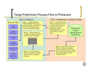 Tango Preliminary Process Flow to Primavera
               CSTI (TANGO)                        CSTI / PINNACLE (TANGO PPM)
Source Set        Step 1 - Tango produces          Step 2 - Tango PPM uses
                  PRELIMINARY Primavera            API to produce Primavera
                  compliant XML Input File from    compliant XML File from
    MS
                  Source Set Data applying         destination project for
   Project
                  Primavera Business Rules         comparison to the               Primavera
                                                   PRELIMINARY Input file           Project
    EVMS                                           created from Tango in
  forProject       Step 3 – Tango produces         Step 1                         Management
                   comparison report for user to
                   accept or reject changes.
                                                                                   Data Base
  Financial
    Tools

   Other
 Scheduling
   Tools
                                                            Step 5 - Tango PPM reads the
 Other EVMS                                                 FINAL Primavera compliant
    Tools                                                   XML File delivered from Tango
                   Step 4 – Tango produces                  and imports the source set data
    Other          FINAL Primavera compliant                into the destination project
   Sources         XML File from accepted                   through the API
 (CSV, XLS,        changes
    XML)
 
