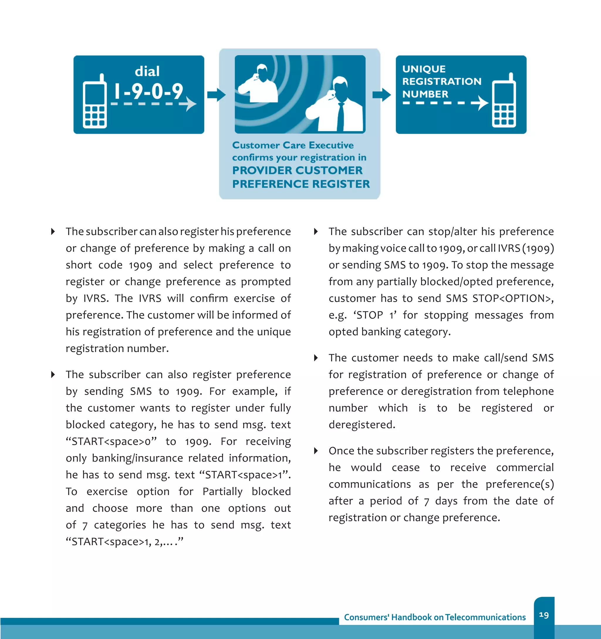 19
The subscriber canalso register his preference
or change of preference by making a call on
short code 1909 and select preference to
register or change preference as prompted
by IVRS. The IVRS will confirm exercise of
preference. The customer will be informed of
his registration of preference and the unique
registration number.
The subscriber can also register preference
by sending SMS to 1909. For example, if
the customer wants to register under fully
blocked category, he has to send msg. text
“STARTspace0” to 1909. For receiving
only banking/insurance related information,
he has to send msg. text “STARTspace1”.
To exercise option for Partially blocked
and choose more than one options out
of 7 categories he has to send msg. text
“STARTspace1, 2,….”
The subscriber can stop/alter his preference
bymakingvoicecallto1909,orcallIVRS(1909)
or sending SMS to 1909. To stop the message
from any partially blocked/opted preference,
customer has to send SMS STOPOPTION,
e.g. ‘STOP 1’ for stopping messages from
opted banking category.
The customer needs to make call/send SMS
for registration of preference or change of
preference or deregistration from telephone
number which is to be registered or
deregistered.
Once the subscriber registers the preference,
he would cease to receive commercial
communications as per the preference(s)
after a period of 7 days from the date of
registration or change preference.
 