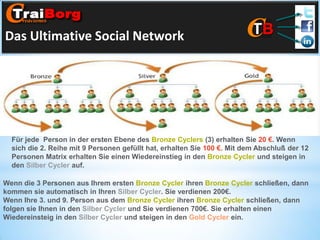 Das Ultimative Social Network

Für jede Person in der ersten Ebene des Bronze Cyclers (3) erhalten Sie 20 €. Wenn
sich die 2. Reihe mit 9 Personen gefüllt hat, erhalten Sie 100 €. Mit dem Abschluß der 12
Personen Matrix erhalten Sie einen Wiedereinstieg in den Bronze Cycler und steigen in
den Silber Cycler auf.
Wenn die 3 Personen aus Ihrem ersten Bronze Cycler ihren Bronze Cycler schließen, dann
kommen sie automatisch in Ihren Silber Cycler. Sie verdienen 200€.
Wenn Ihre 3. und 9. Person aus dem Bronze Cycler ihren Bronze Cycler schließen, dann
folgen sie Ihnen in den Silber Cycler und Sie verdienen 700€. Sie erhalten einen
Wiedereinsteig in den Silber Cycler und steigen in den Gold Cycler ein.

 