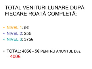 TOTAL VENITURI LUNARE DUPĂ
FIECARE ROATĂ COMPLETĂ:
• NIVEL 1: 5€
• NIVEL 2: 25€
• NIVEL 3: 375€
• TOTAL: 405€ - 5€ PENTRU ANUNTUL Dvs.
= 400€

 