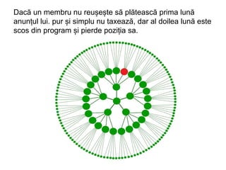 Dacă un membru nu reușește să plătească prima lună
anunțul lui. pur și simplu nu taxează, dar al doilea lună este
scos din program și pierde poziția sa.

 