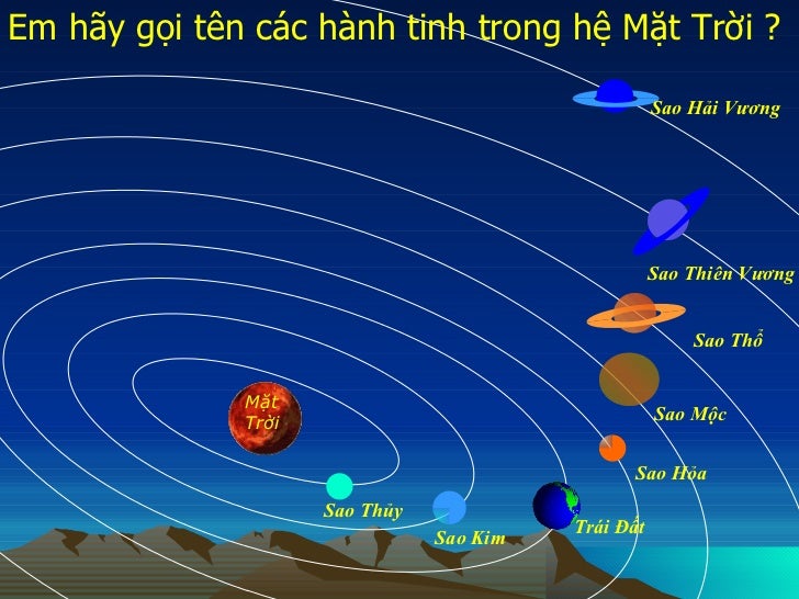 Kết quả hình ảnh cho Nêu vị trí các hành tinh trong hệ Mặt Trời