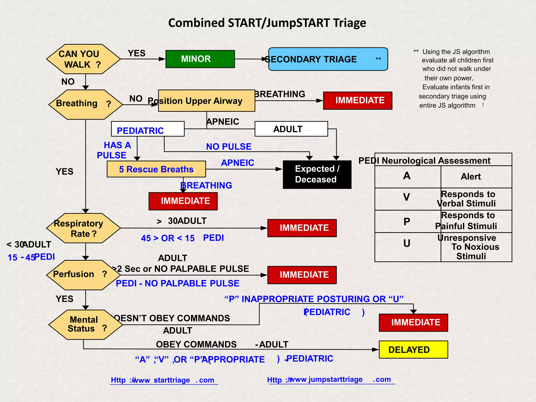 CAN YOU
WALK ?
Breathing ?
Respiratory
Rate ?
5 Rescue Breaths
IMMEDIATE
IMMEDIATE
IMMEDIATE
Expected /
Deceased
DELAYED
MINOR SECONDARY TRIAGE **
** Using the JS algorithm
evaluate all children first
who did not walk under
their own power.
Evaluate infants first in
secondary triage using
entire JS algorithm !
BREATHING
Position Upper Airway
APNEIC
NO
YES
HAS A
PULSE
NO PULSE
APNEIC
ADULT
NO
YES
YES
BREATHING
< 30
ADULT
15 - 45PEDI
> 30ADULT
45 > OR < 15 PEDI
ADULT
CR >2 Sec or NO PALPABLE PULSE
PEDI - NO PALPABLE PULSE
IMMEDIATE
“P” INAPPROPRIATE POSTURING OR “U”
(
PEDIATRIC )
IMMEDIATE
Perfusion ?
DOESN’T OBEY COMMANDS
ADULT
Mental
Status ?
PEDIATRIC
OBEY COMMANDS -ADULT
“A” ,
“V” ,OR “P” (
APPROPRIATE ) -PEDIATRIC
Http ://
www .
jumpstarttriage .com
Http ://
www .
starttriage . com
PEDI Neurological Assessment
A Alert
V Responds to
Verbal Stimuli
P
Responds to
Painful Stimuli
Unresponsive
To Noxious
Stimuli
U
Combined START/JumpSTART Triage
 