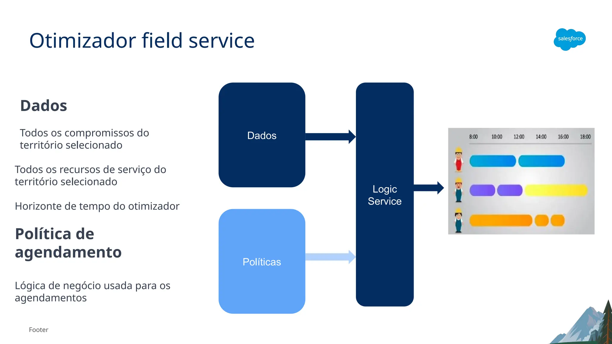 Footer
Otimizador field service
Dados
Políticas
Logic
Service
Dados
Todos os compromissos do
território selecionado
Todos os recursos de serviço do
território selecionado
Horizonte de tempo do otimizador
Política de
agendamento
Lógica de negócio usada para os
agendamentos
 